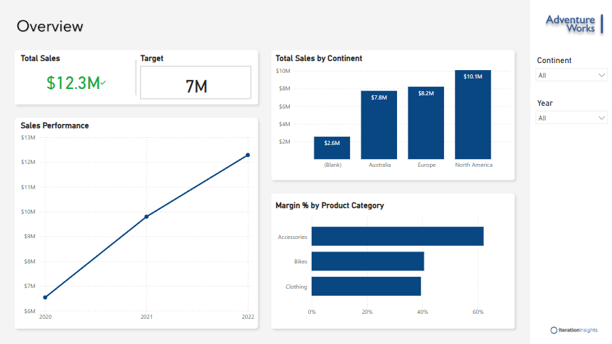 Sales Report